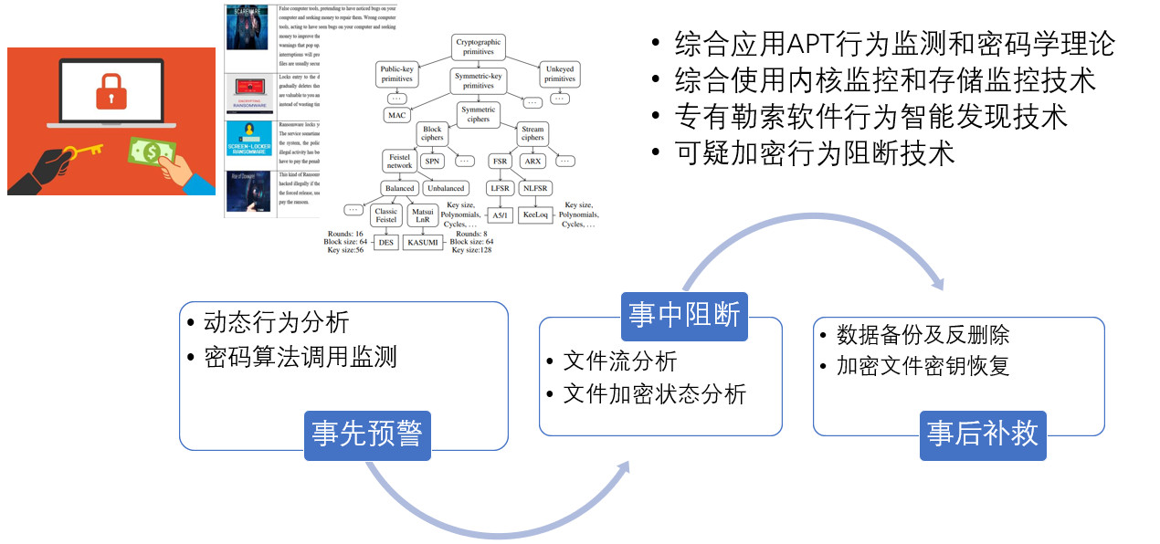 image from 六方金石勒索软件监控阻断系统介绍